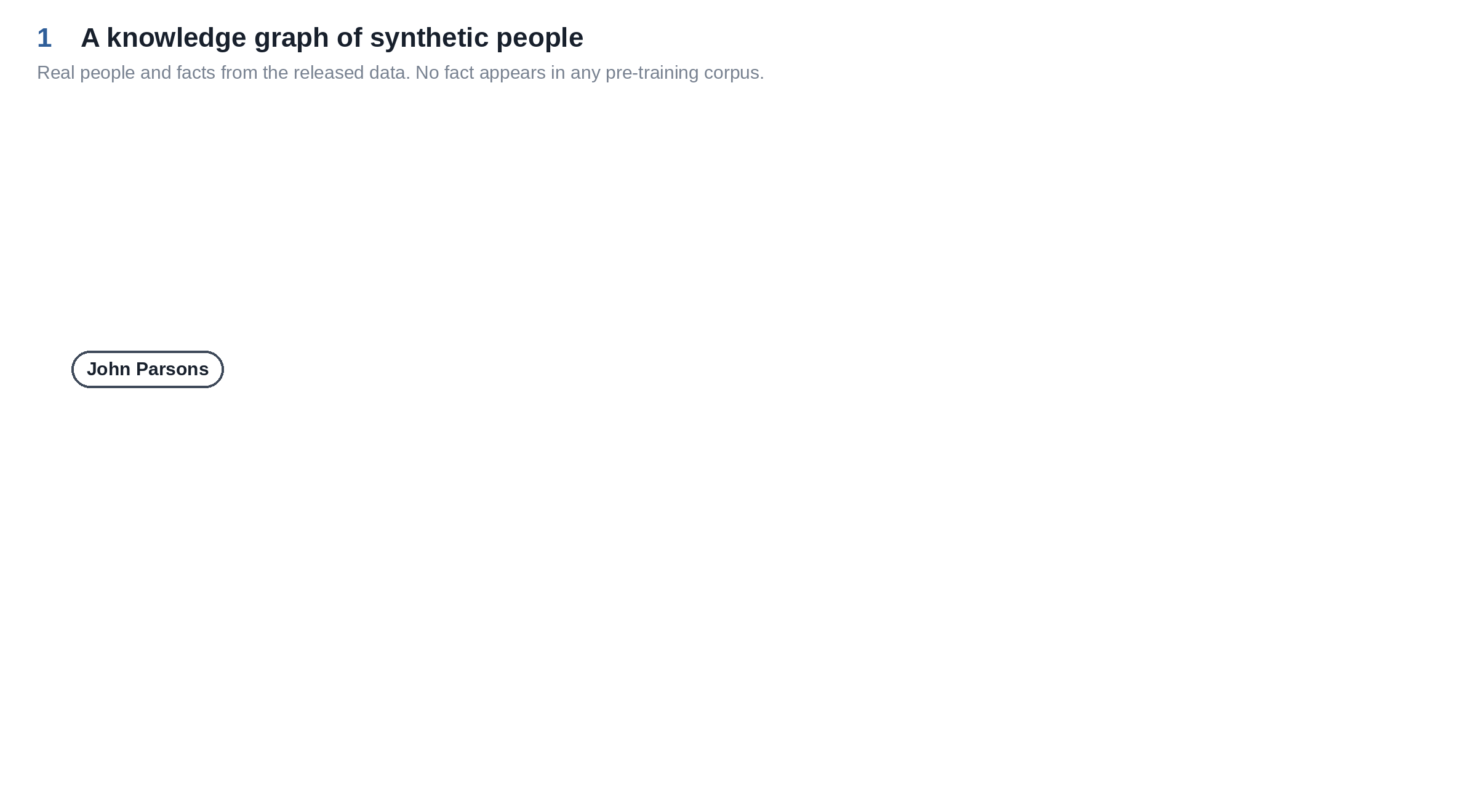 Animation in four steps. 1: a knowledge graph of synthetic people with memory relations such as roommate, boss and occupation, and context relations such as spouse and best friend. 2: memory facts become biographies that are trained into the weights, and context facts become documents given in the prompt. 3: a random walk samples the path roommate, spouse, boss from John Parsons to Kenneth Nelson and fills a question template. 4: the same graph yields a parametric question (roommate then occupation, answer Ecologist), a contextual question (spouse then best friend, answer Mikayla Myers) and a complementary question (roommate, spouse, boss, answer Kenneth Nelson).
