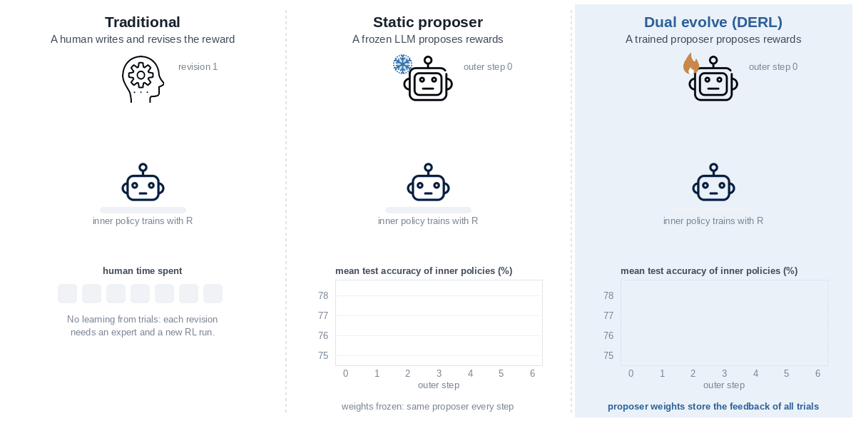 Animation of three reward design frameworks over seven trials. Traditional: a human revises the reward by hand after each RL run. Static proposer: a frozen LLM proposes rewards and reads earlier scores in its prompt, and the accuracy of its proposals stays flat near 76 to 77 percent. DERL: a trained proposer is updated by policy gradient on each validation score, and the accuracy of its proposals rises from 75.1 to 78.3 percent.