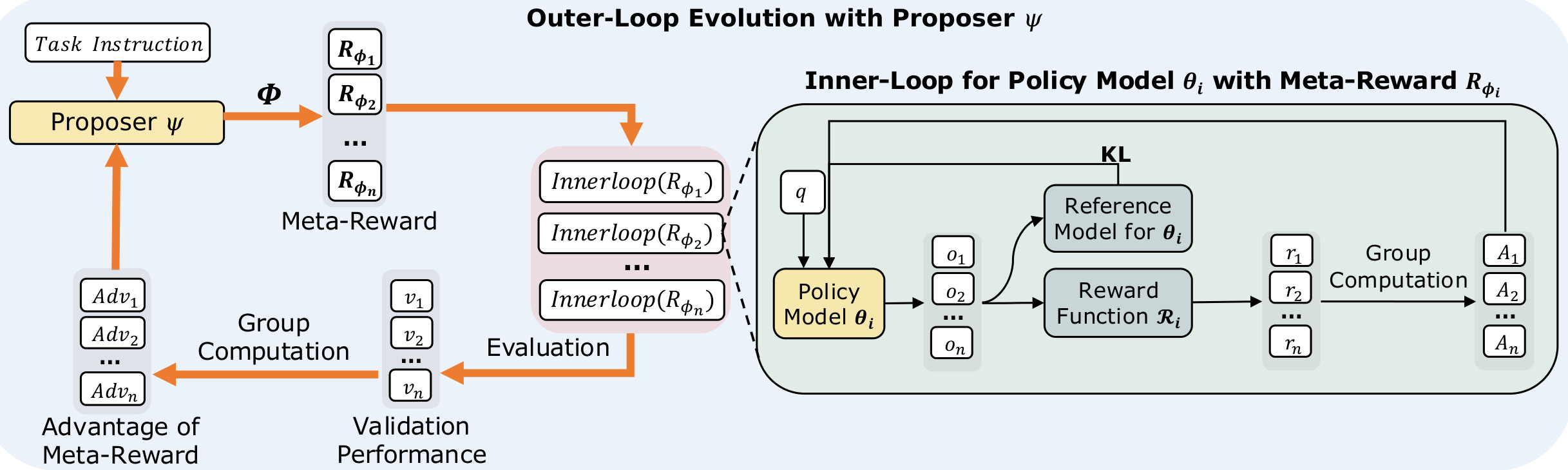 DERL framework. The proposer reads a fixed task instruction and samples n reward programs. Each program trains one inner policy with GRPO, whose validation score is the reward of the program. Group-normalized advantages update the proposer with GRPO.