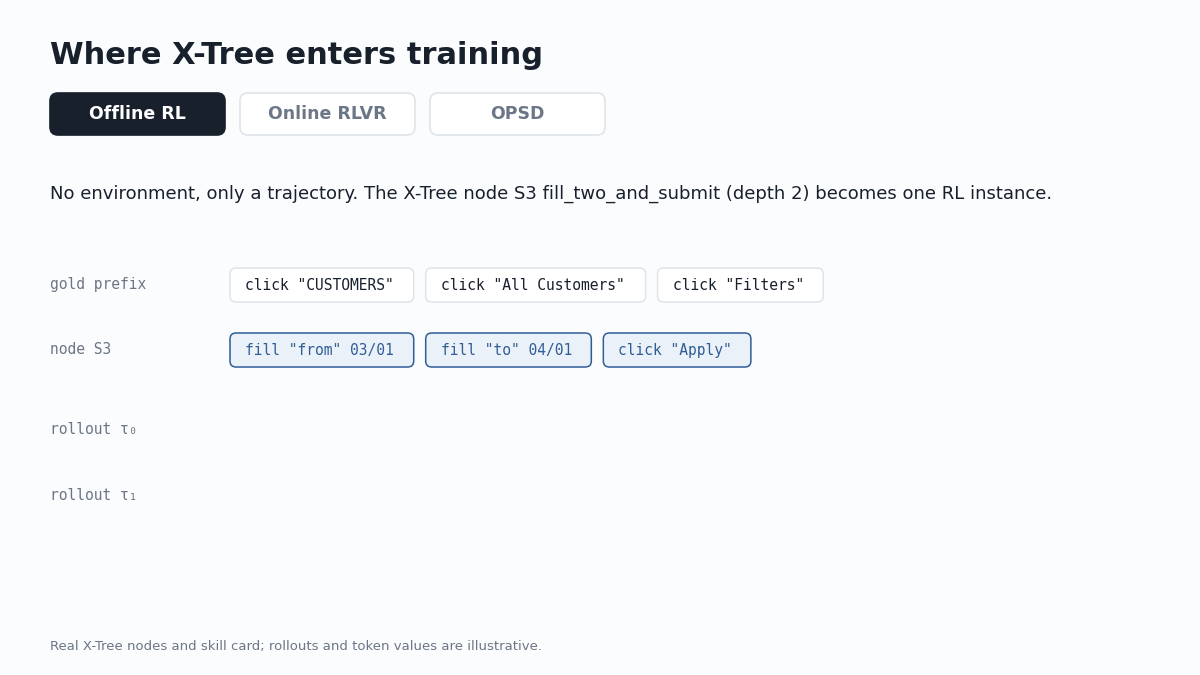 Animation of the three integrations: an offline RL node instance with two rollouts, an RLVR group where the X-Tree bonus separates failing rollouts, and OPSD where the X-Tree card raises the teacher's gate on skill tokens.