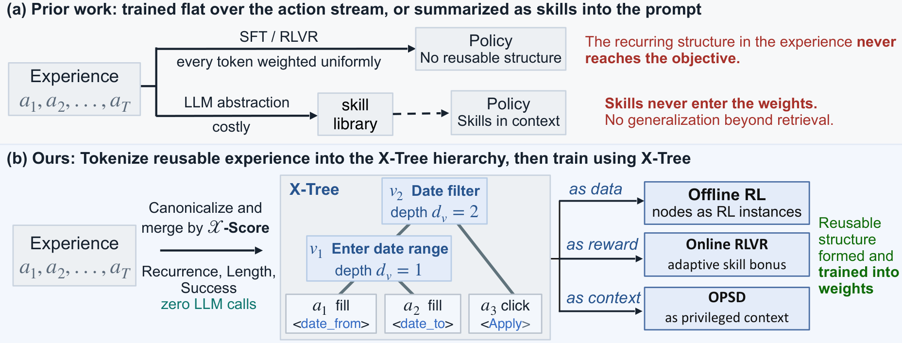 Diagram: flat training weights every token equally, while X-Tree mines recurring successful spans into a hierarchy and trains it into the weights as data, reward and context.