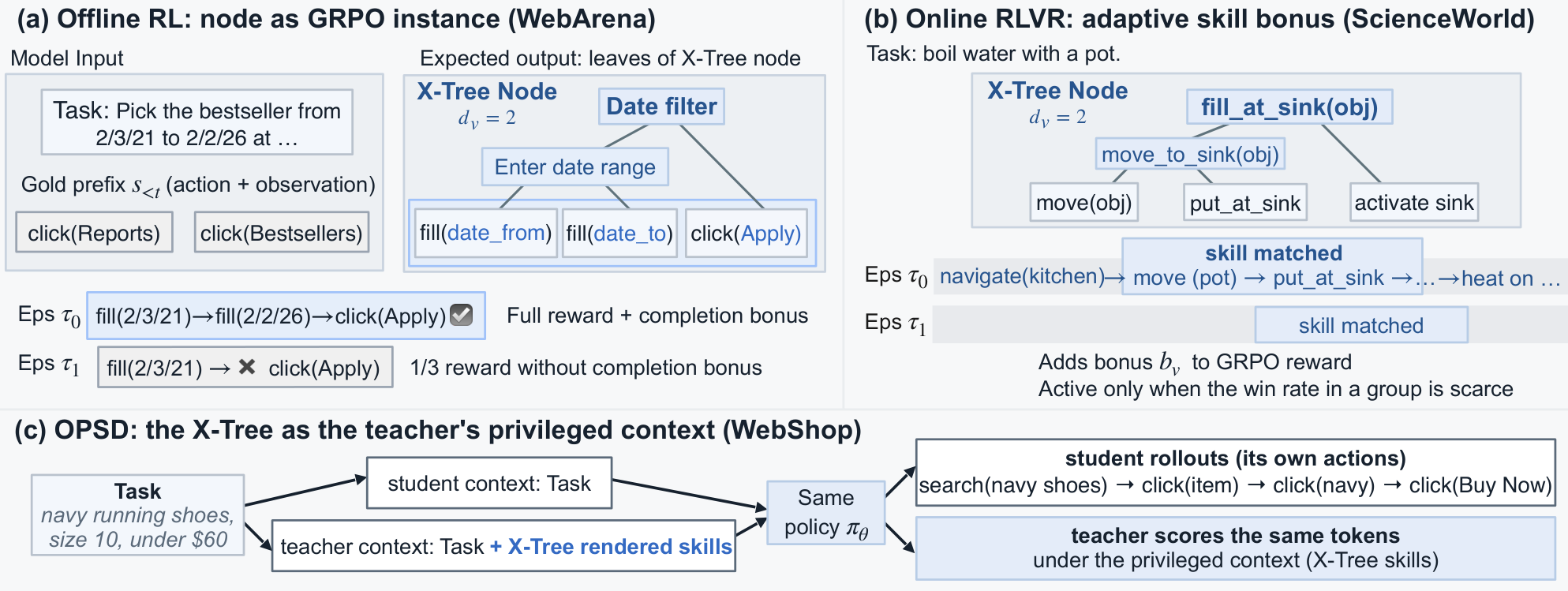 Three training integrations with X-Tree: offline RL with nodes as RL instances, online RLVR with an adaptive node bonus, and OPSD with retrieved X-Tree skills as the self-teacher's privileged context.