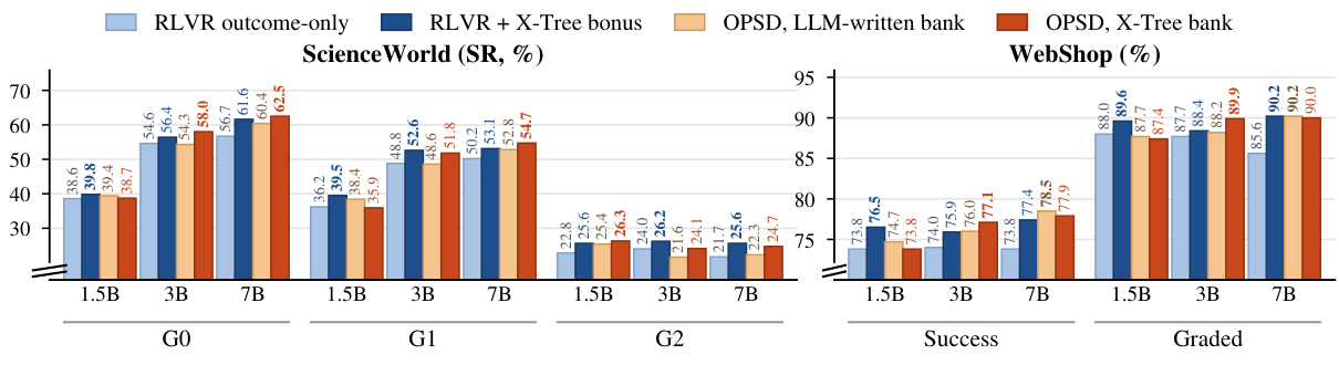 OPSD bar chart comparing outcome-only RLVR, the X-Tree bonus, OPSD with an LLM-written skill bank, and OPSD with the X-Tree bank.