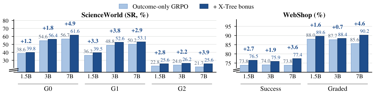 Bar chart: the X-Tree bonus improves outcome-only GRPO at every scale on ScienceWorld and WebShop.